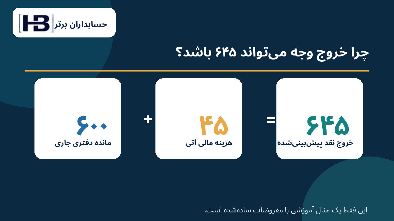نمودار تطبیق مانده دفتری ۶۰۰ با هزینه آتی ۴۵ و خروج نقدی ۶۴۵ میلیون ریال