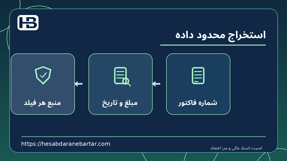 استخراج محدود داده؛ شماره فاکتور، مبلغ و تاریخ و منبع هر فیلد در کنترل امن اسناد مالی