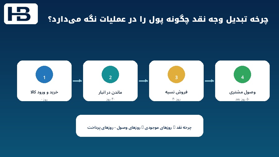 چرخه تبدیل وجه نقد از خرید کالا تا نگهداری موجودی فروش و وصول مطالبات