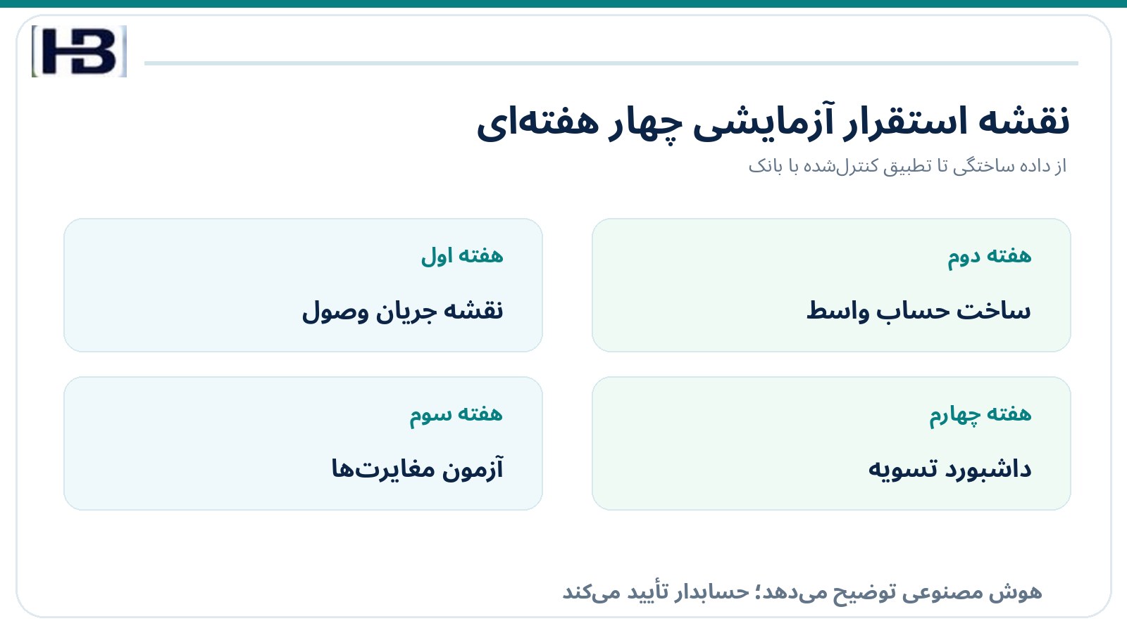 برنامه اجرایی چهار هفته‌ای برای کنترل تسویه درگاه و بانک