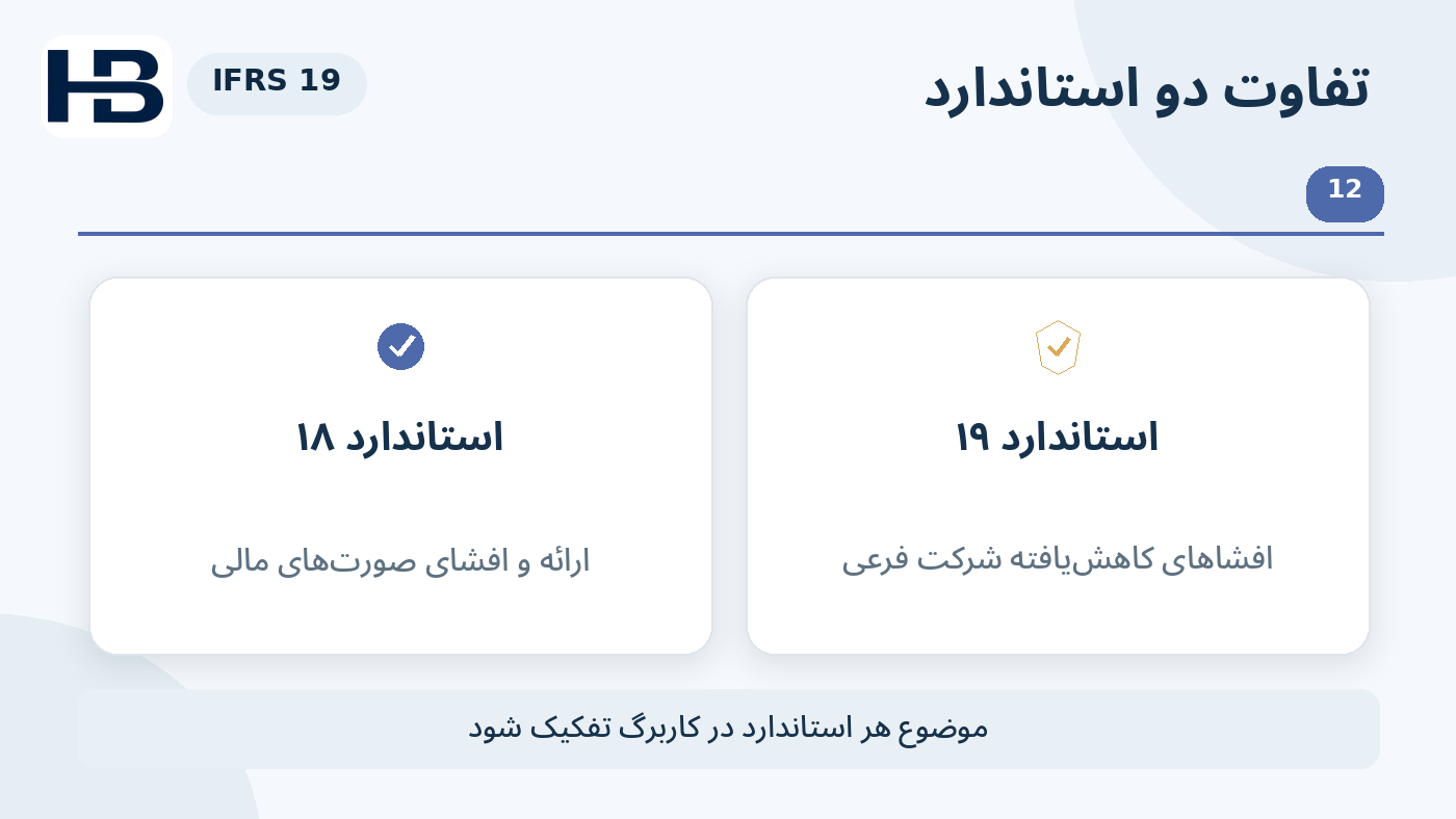 نمودار آموزشی مقایسه استانداردها؛ IFRS 18: ارائه و افشا و IFRS 19: افشای کاهش‌یافته فرعی