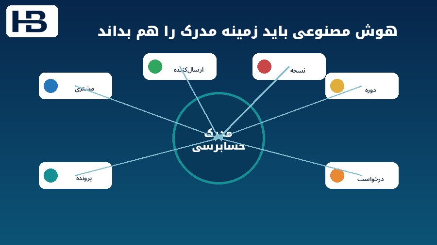 مسیر ردیابی نتیجه مالی از تصمیم هوش مصنوعی تا قاعده داده منبع و مدرک اصلی