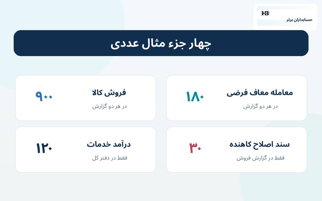 چرا نباید ۱۵۰ میلیون ریال را در نرخ مالیات ضرب کنیم؟ — حسابداران برتر