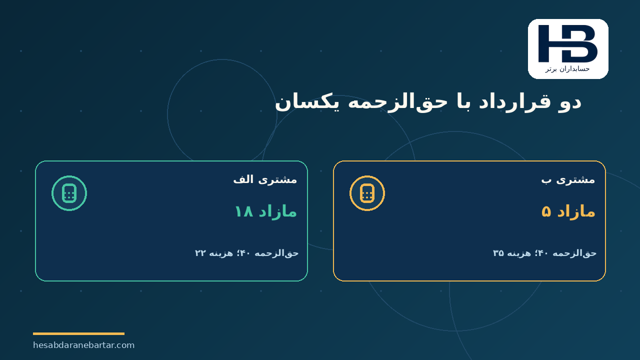 دو قرارداد با حق‌الزحمه یکسان؛ مثال عددی: دو مشتری با ۵۰۰ سند، اما نتیجه مالی متفاوت