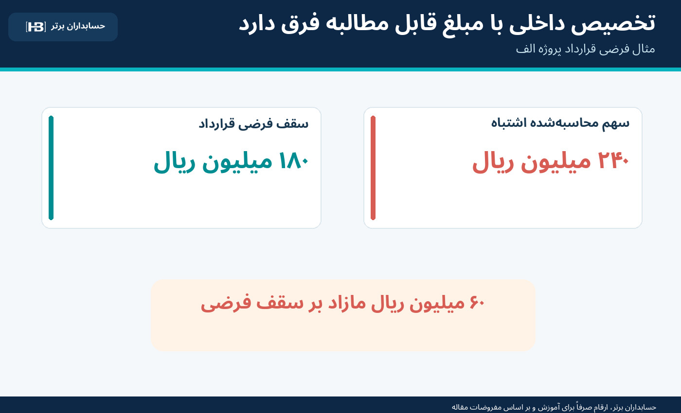 مقایسه سقف ۱۸۰ و سهم ۲۴۰ میلیون ریالی سربار پروژه