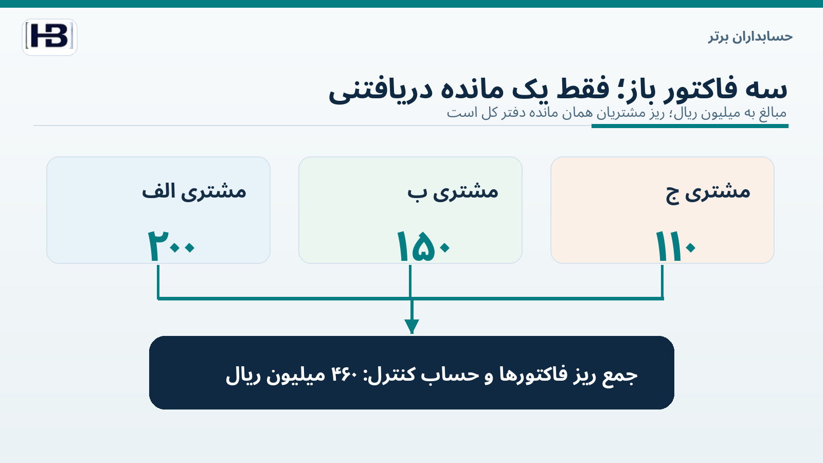 تطبیق سه فاکتور باز به مبالغ ۲۰۰ و ۱۵۰ و ۱۱۰ میلیون ریال