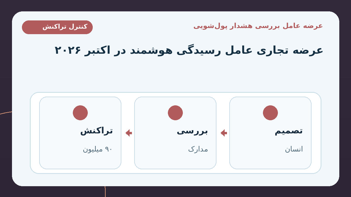 مبنای خبر: عامل رسیدگی به هشدار AML وارد مرحله عرضه تجاری شد؛ در ۱۵ اکتبر ۲۰۲۶