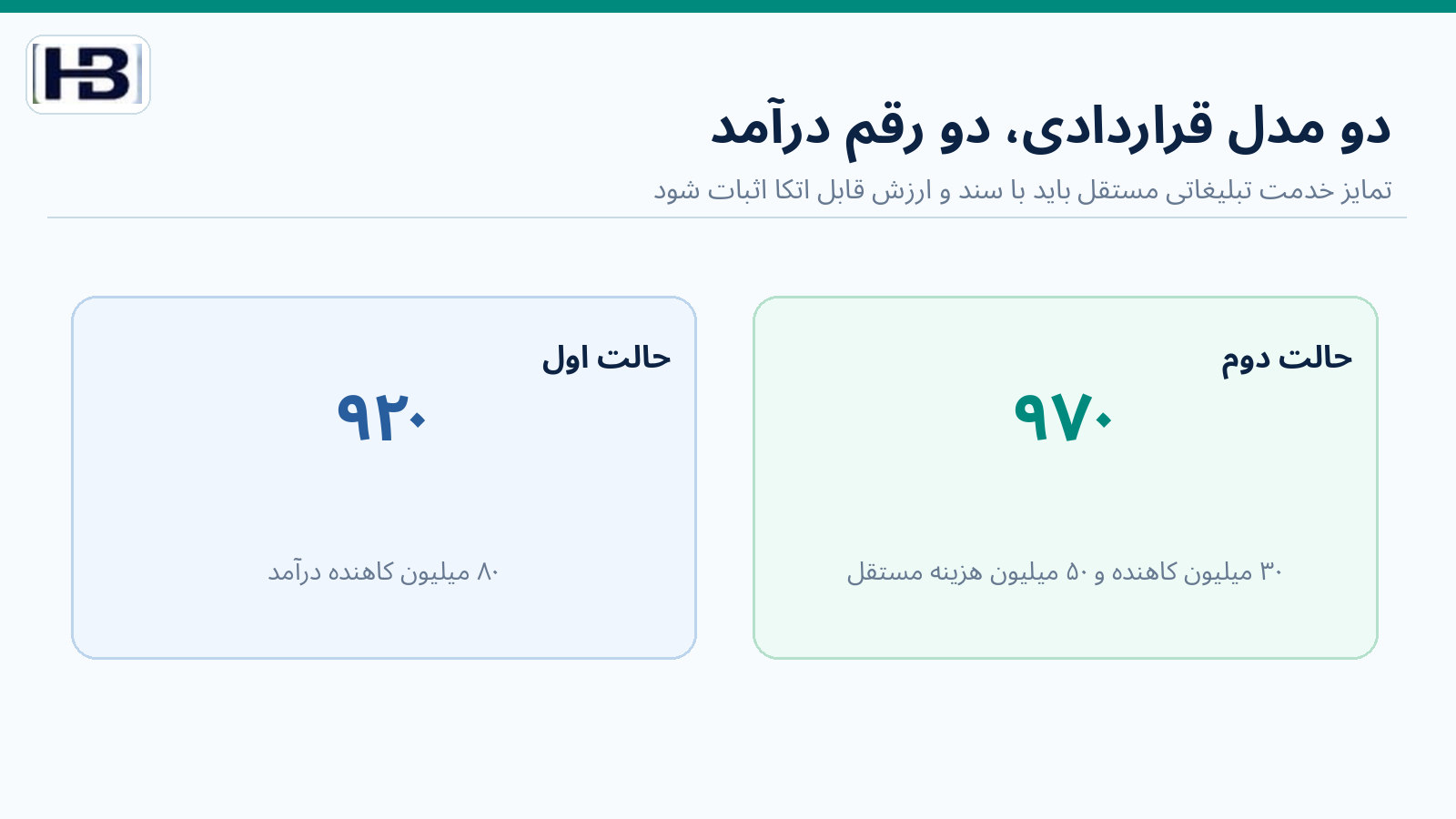 مقایسه دو حالت درآمد ۹۲۰ و ۹۷۰ میلیون ریالی