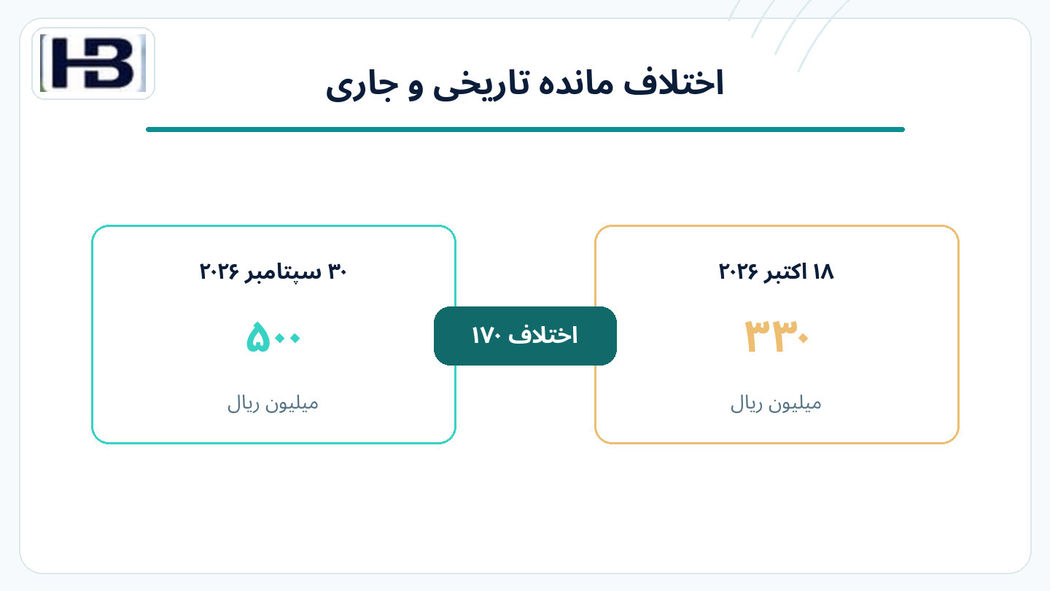 اختلاف دقیقاً ۱۷۰ میلیون ریال
