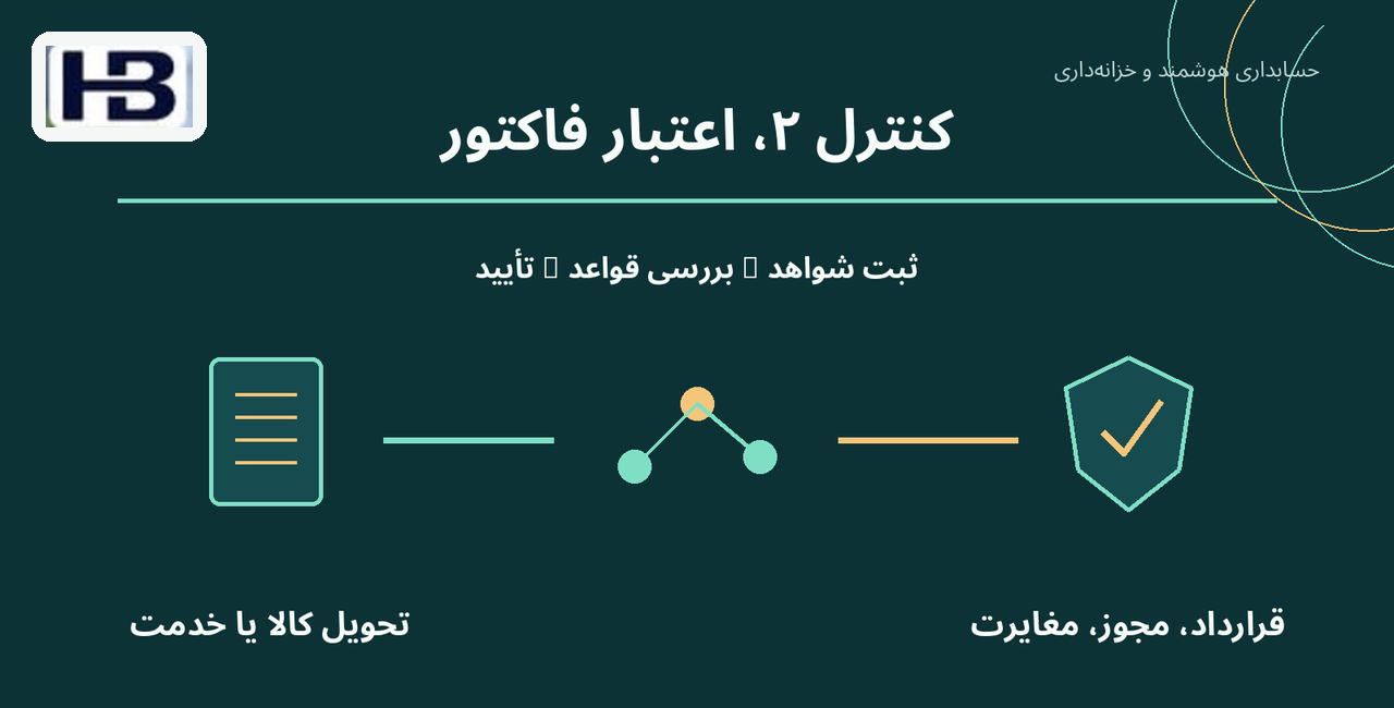 کنترل ۲، اعتبار فاکتور؛ تحویل کالا یا خدمت و قرارداد، مجوز، مغایرت