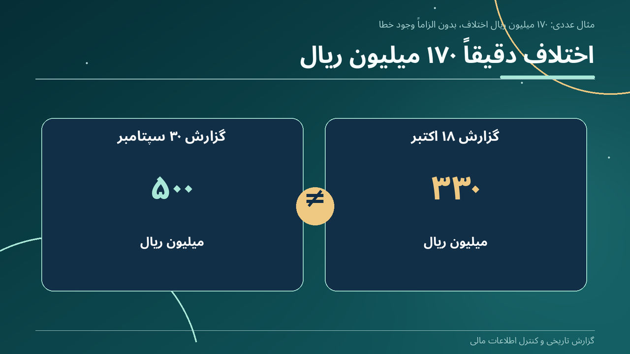 اختلاف دقیقاً ۱۷۰ میلیون ریال
