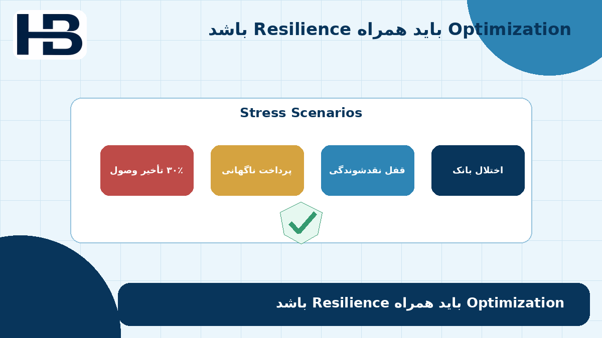 اجرای Stress Scenario برای سنجش اثر تأخیر وصول، پرداخت غیرمنتظره و محدودیت نقدشوندگی