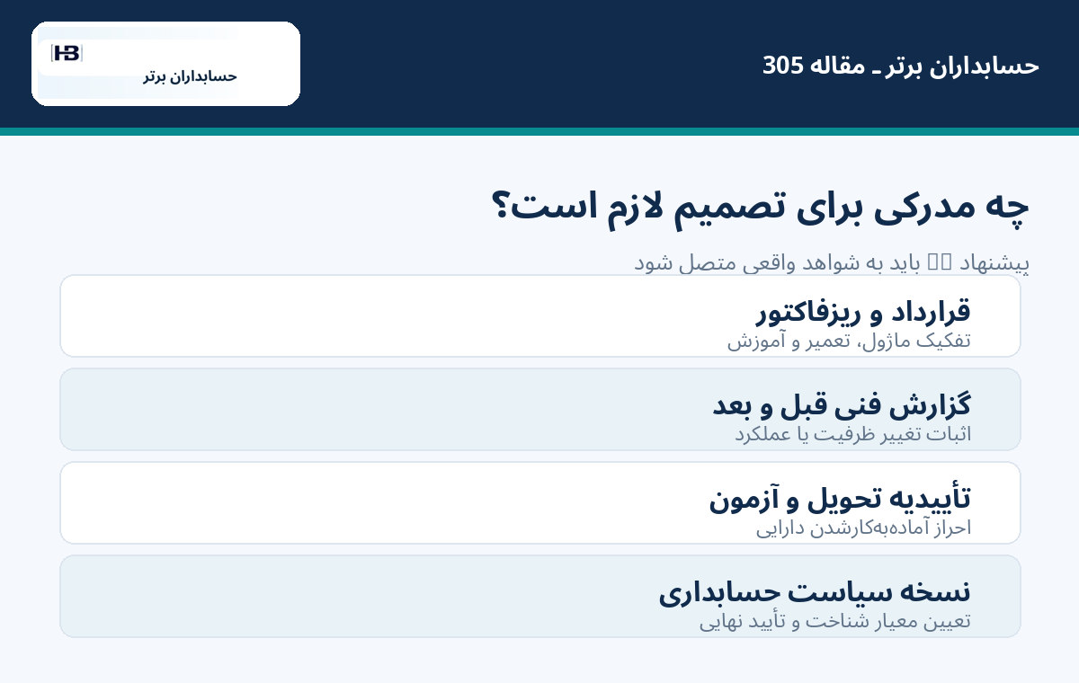 تصویر آموزشی مقاله ۳۰۵ حسابداران برتر — از AI چه سؤالاتی بپرسیم تا به ثبت قابل رسیدگی برسیم؟
