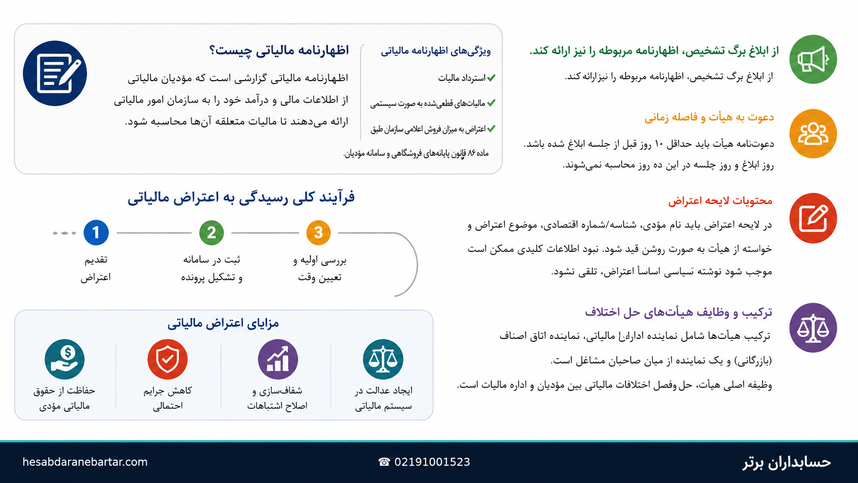 اعتراض مالیاتی چگونه ثبت میشود؟