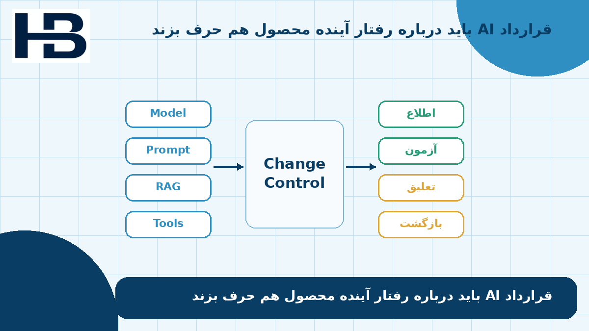 کنترل تغییر مدل، RAG، Prompt و ابزارهای متصل در قرارداد سرویس هوش مصنوعی مالی