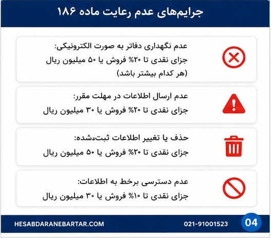 جرایم عدم رعایت ماده 186
