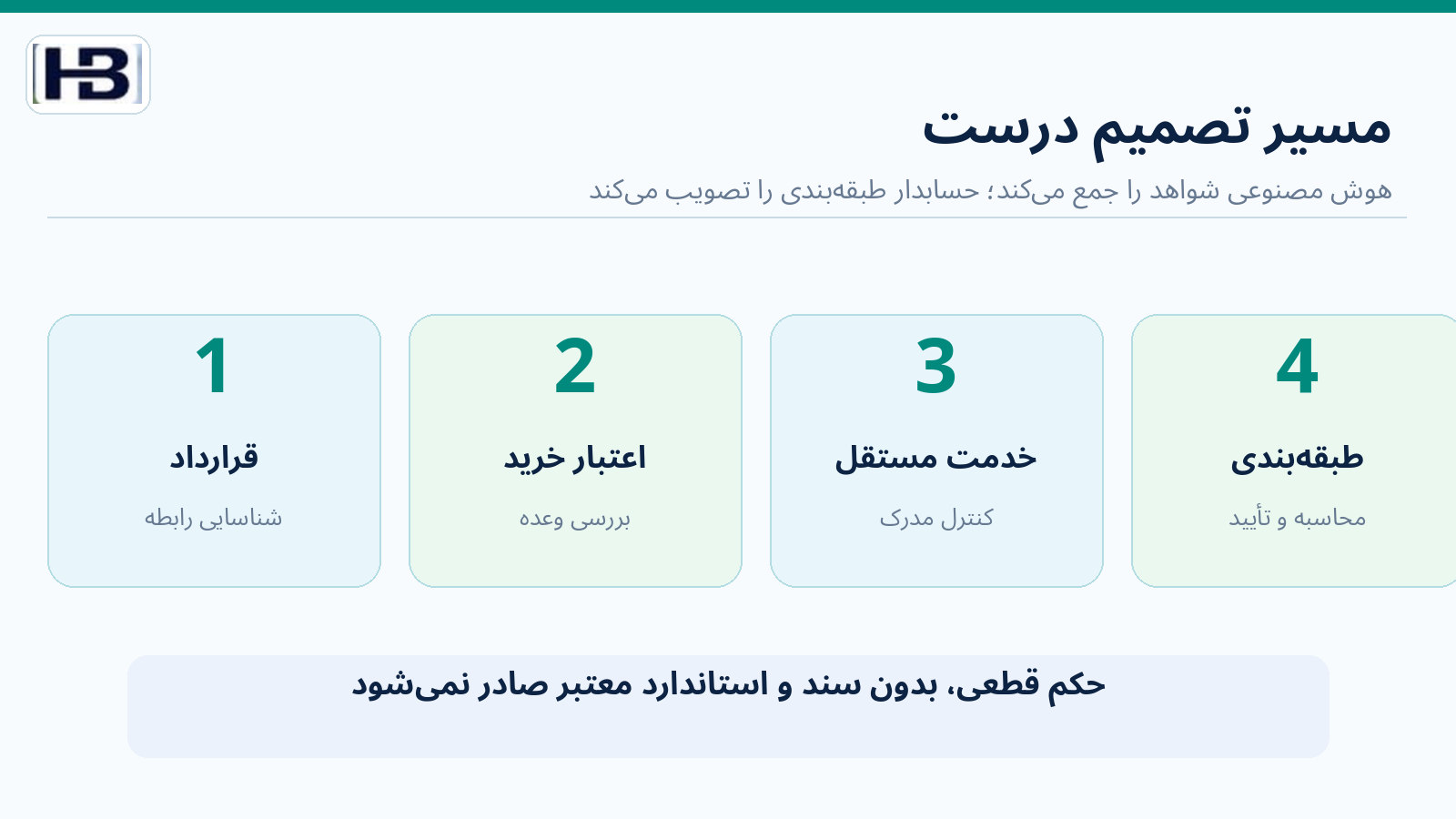فرایند تحلیل قرارداد و تأیید طبقه‌بندی اعتبار خرید