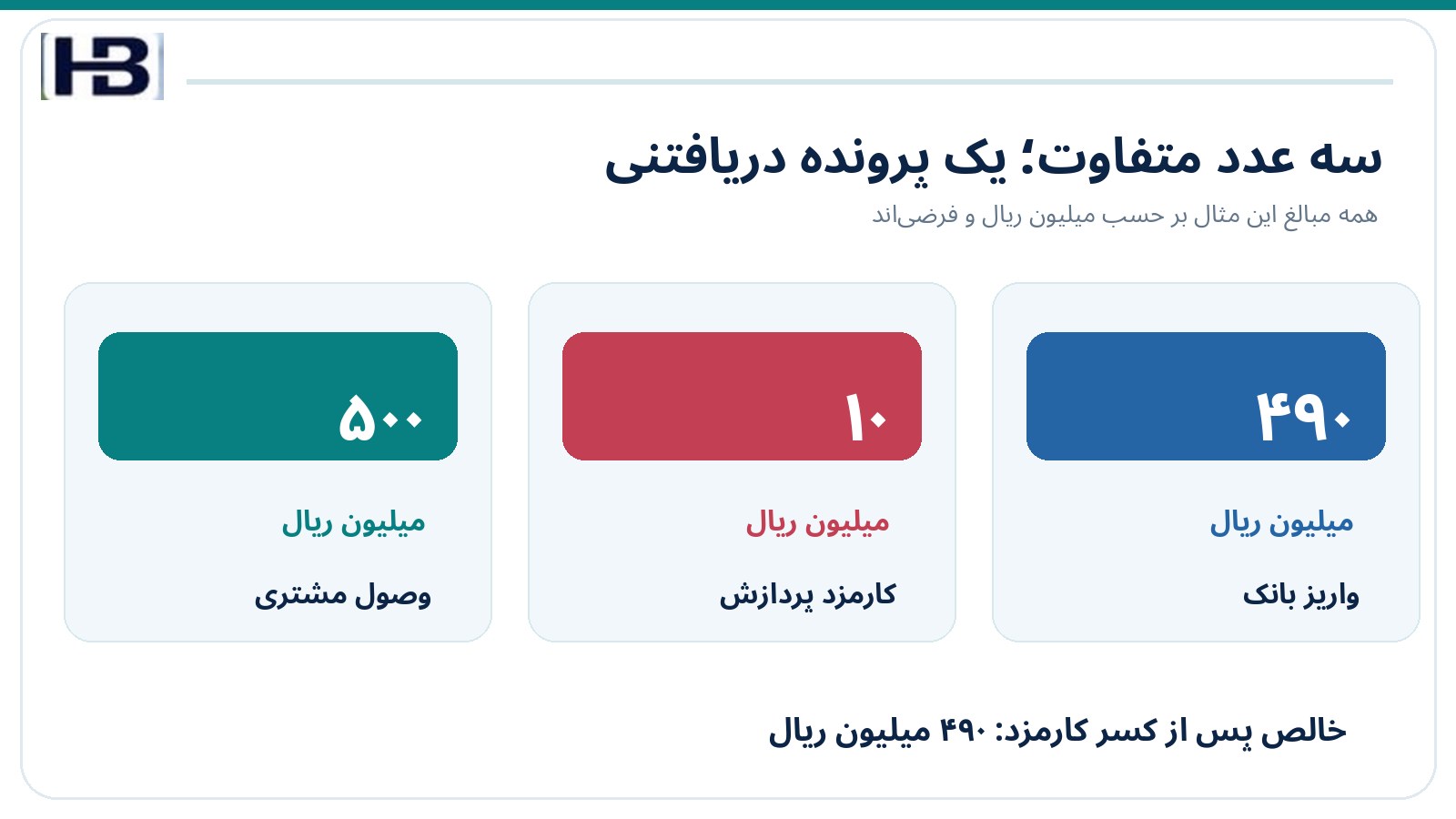 مقایسه وصول ناخالص ۵۰۰ میلیون ریال با کارمزد ۱۰ و تسویه خالص ۴۹۰ میلیون ریال