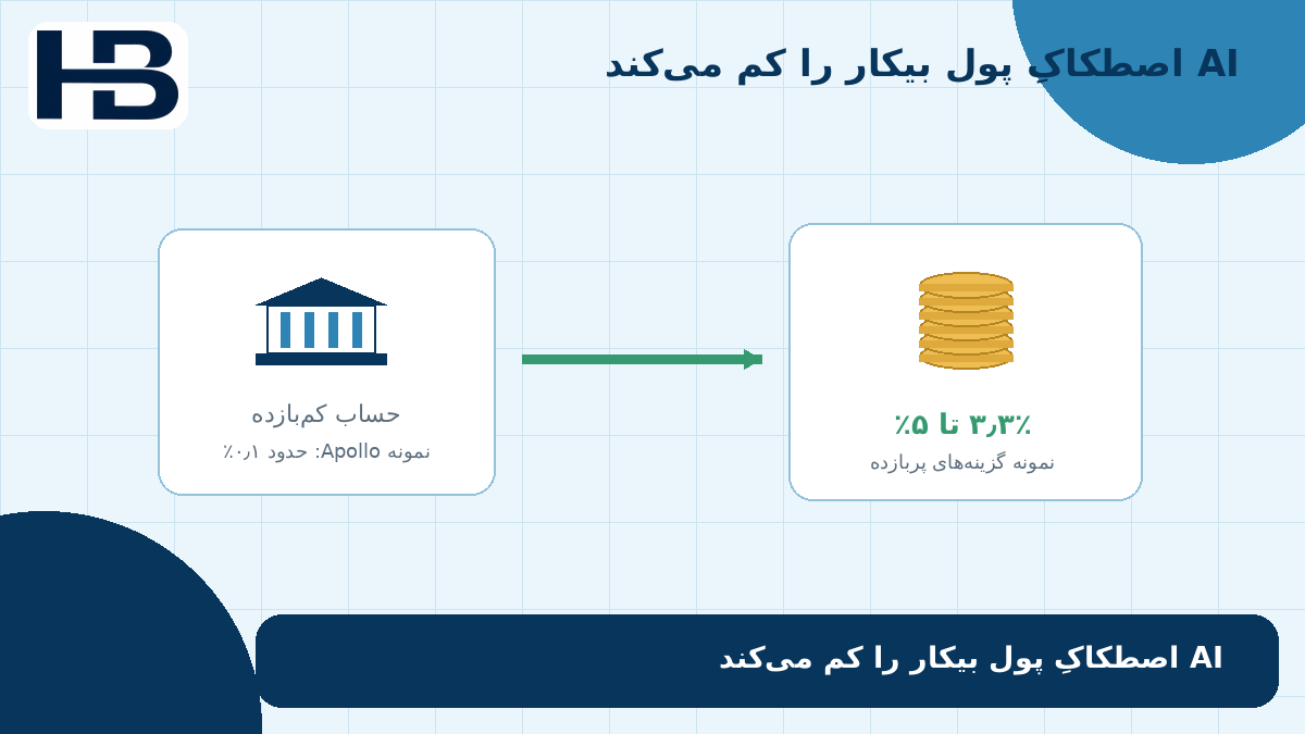 سناریوی Apollo درباره انتقال خودکار پول از حساب کم‌بازده به گزینه پربازده توسط Agent