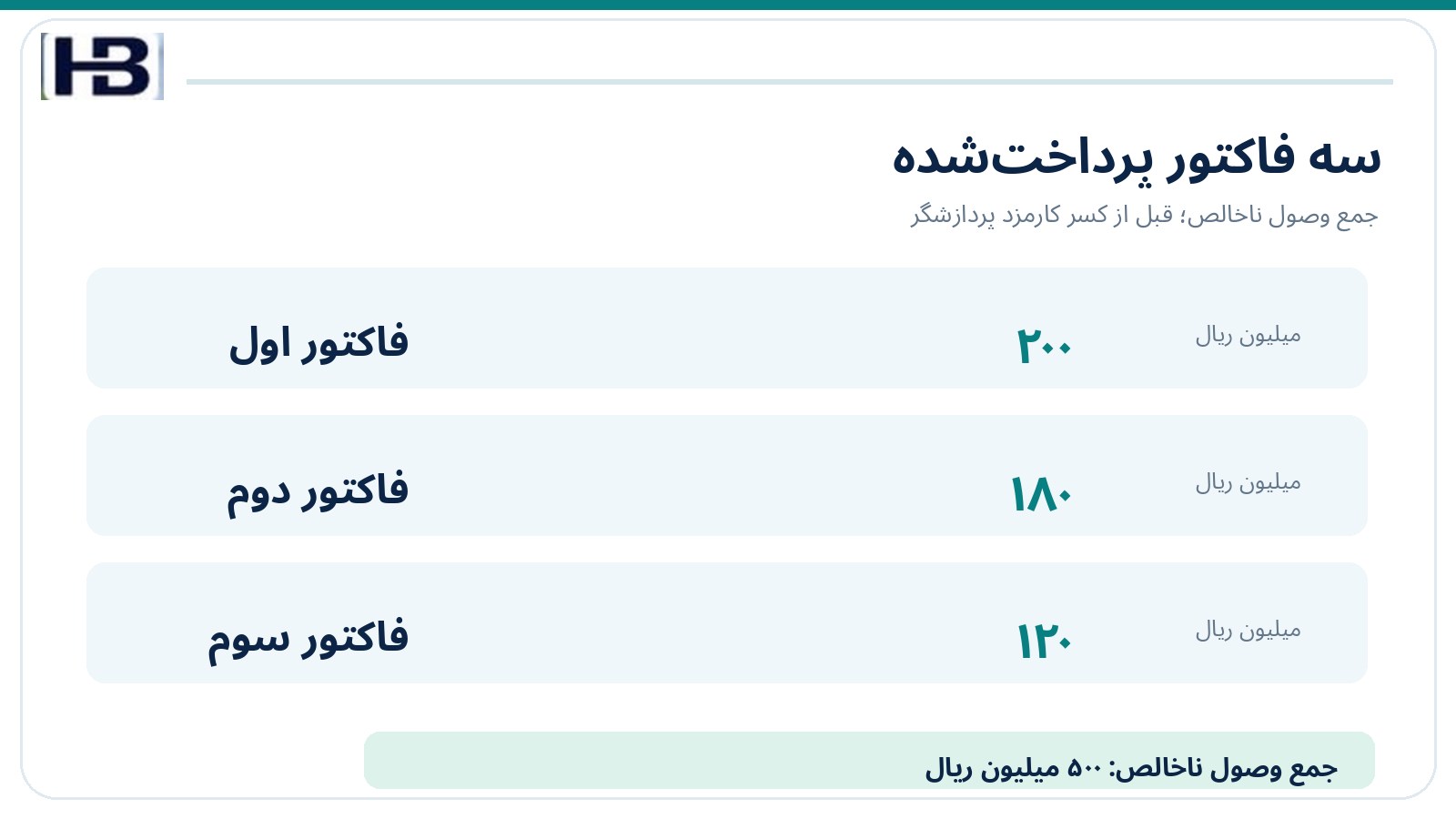 سه فاکتور با مبالغ ۲۰۰ و ۱۸۰ و ۱۲۰ میلیون ریال و جمع ناخالص ۵۰۰ میلیون ریال