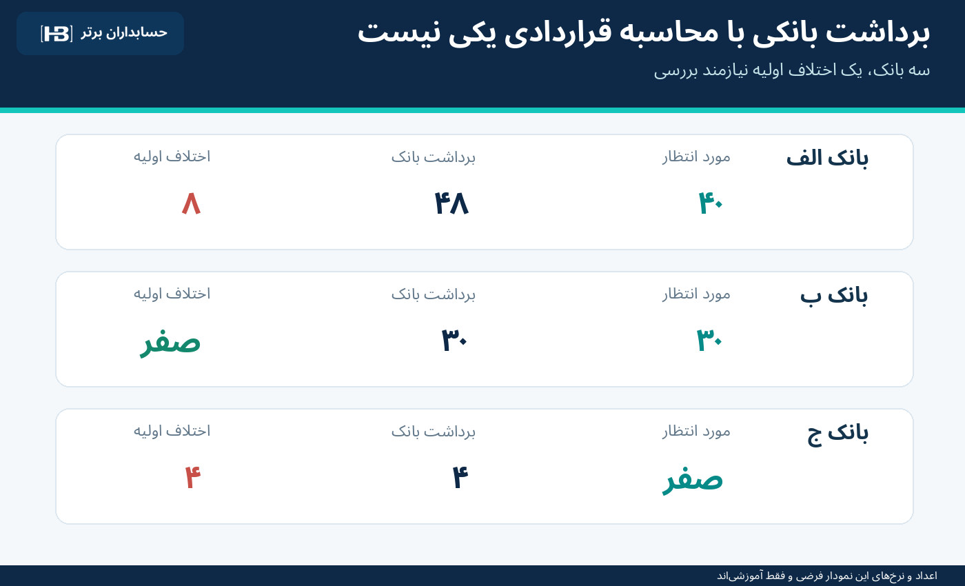 سه بانک و اختلاف اولیه کارمزد خدمات بانکی