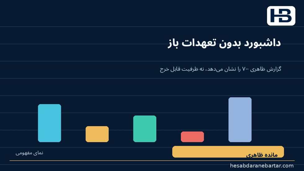 تصویر مثال عددی: ۷۰۰ میلیون ریال باقیمانده ظاهری، ۲۰۰ میلیون ریال ظرفیت واقعی؛ مثال عددی: ۷۰۰ میلیون ریال باقیمانده ظاهری، ۲۰۰ میلیون ر