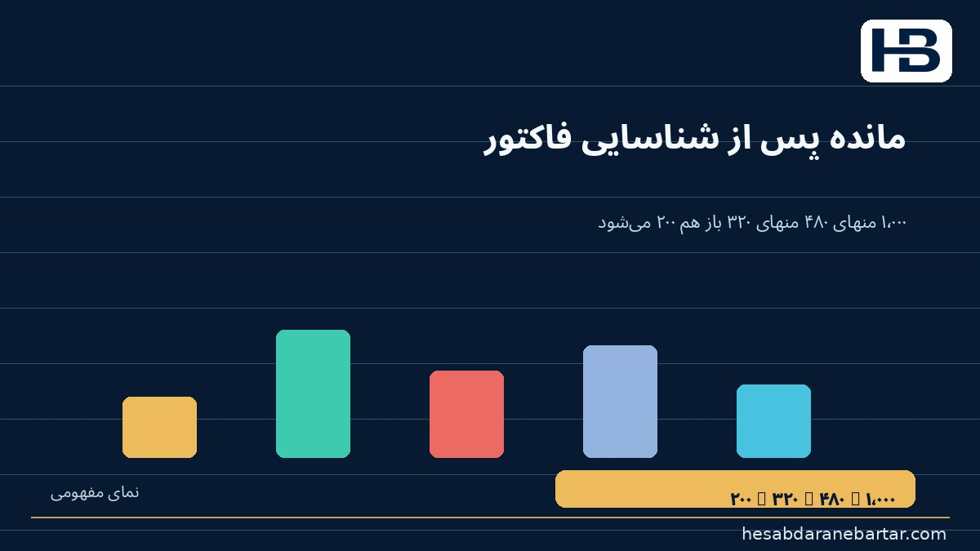 تصویر خطر دوم: ورود فاکتور نباید تعهد را دوبار مصرف کند؛ ۱٬۰۰۰ − ۴۸۰ − ۳۲۰ = ۲۰۰ میلیون ریال