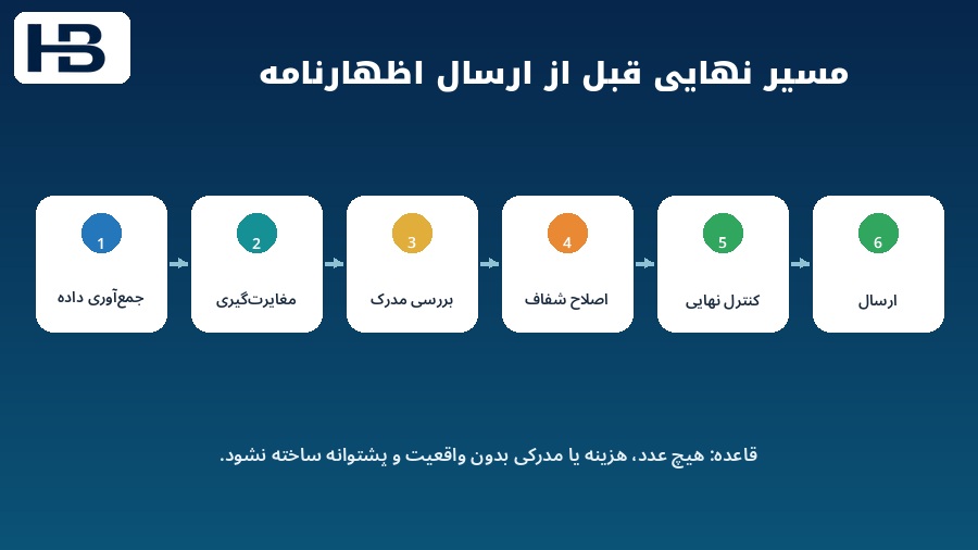 مسیر نهایی کنترل اظهارنامه از جمع آوری داده تا مغایرت گیری اصلاح مستند و ارسال