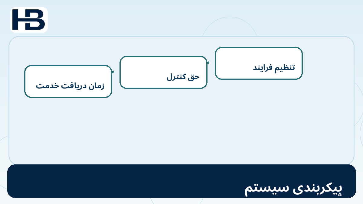 پیکربندی سیستم؛ نمودار آموزشی ۶. هزینه راه‌اندازی نرم‌افزار چه می‌شود؟ برای حسابداری SaaS و استاندارد IAS 38