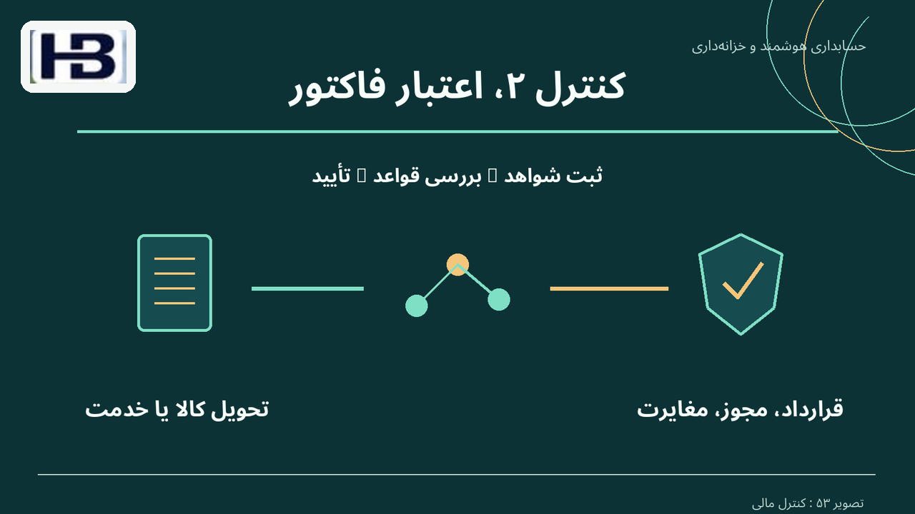 کنترل ۲، اعتبار فاکتور؛ تحویل کالا یا خدمت و قرارداد، مجوز، مغایرت