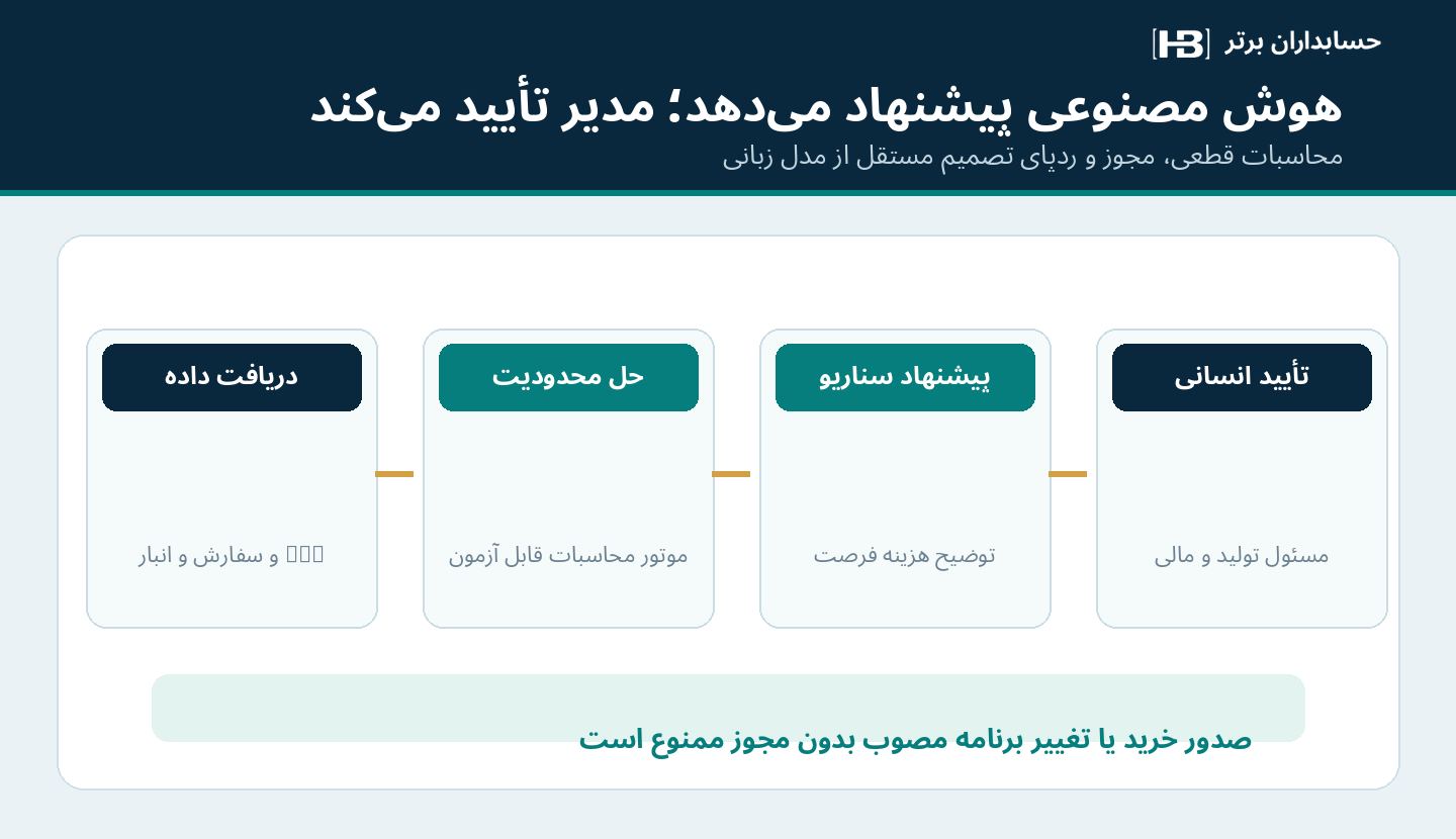 زنجیره تصمیم حسابداری صنعتی از داده و حل بهینه تا تایید انسانی