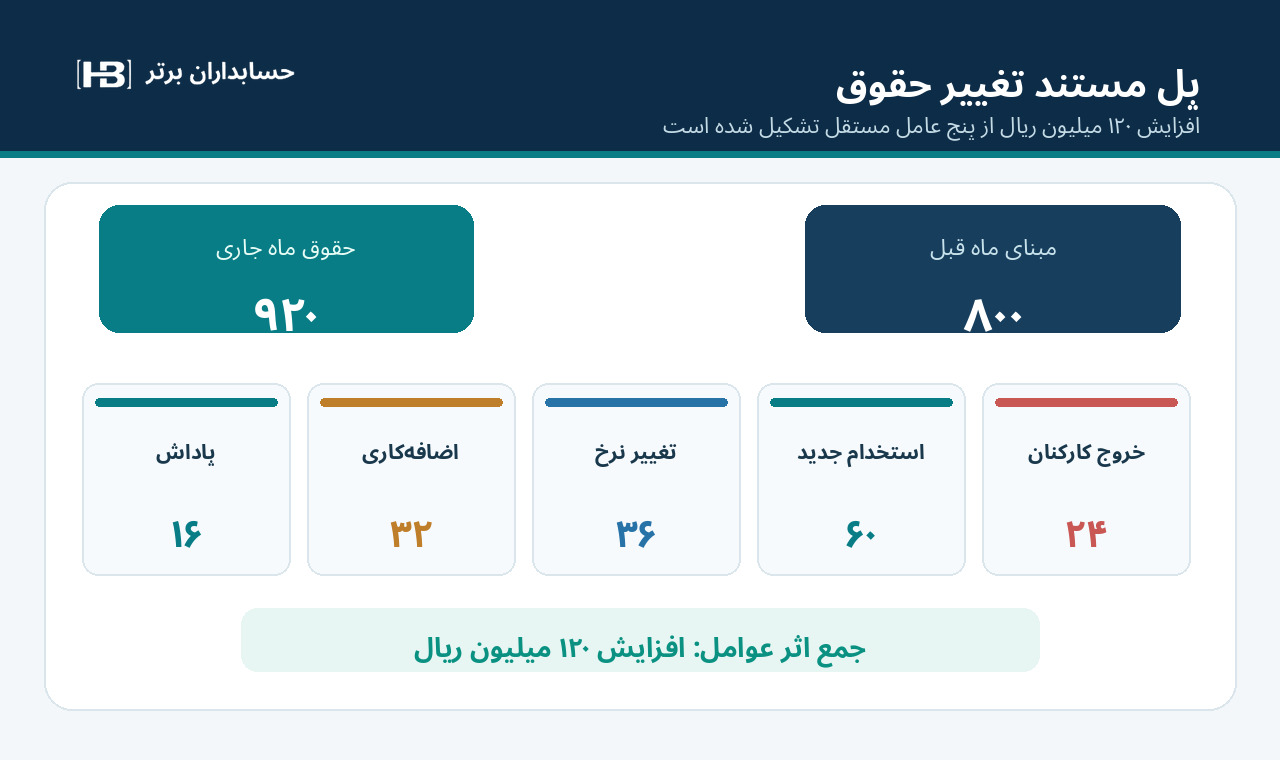 پل افزایش حقوق شامل استخدام، خروج، افزایش نرخ، اضافهکاری و پاداش