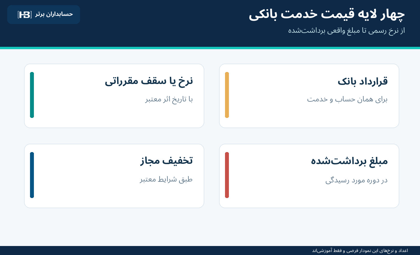 چهار منبع تعیین نرخ و بررسی کارمزد بانکی