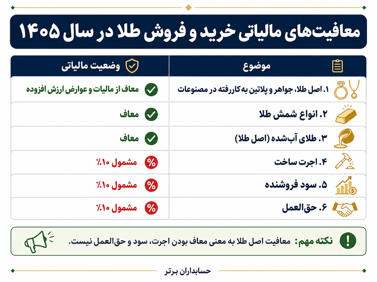 معافیت‌های مالیاتی خرید و فروش طلا