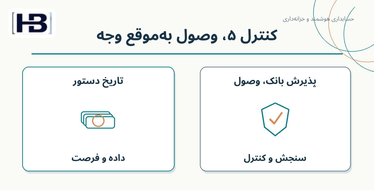 کنترل ۵، وصول به‌موقع وجه؛ تاریخ دستور و پذیرش بانک، وصول