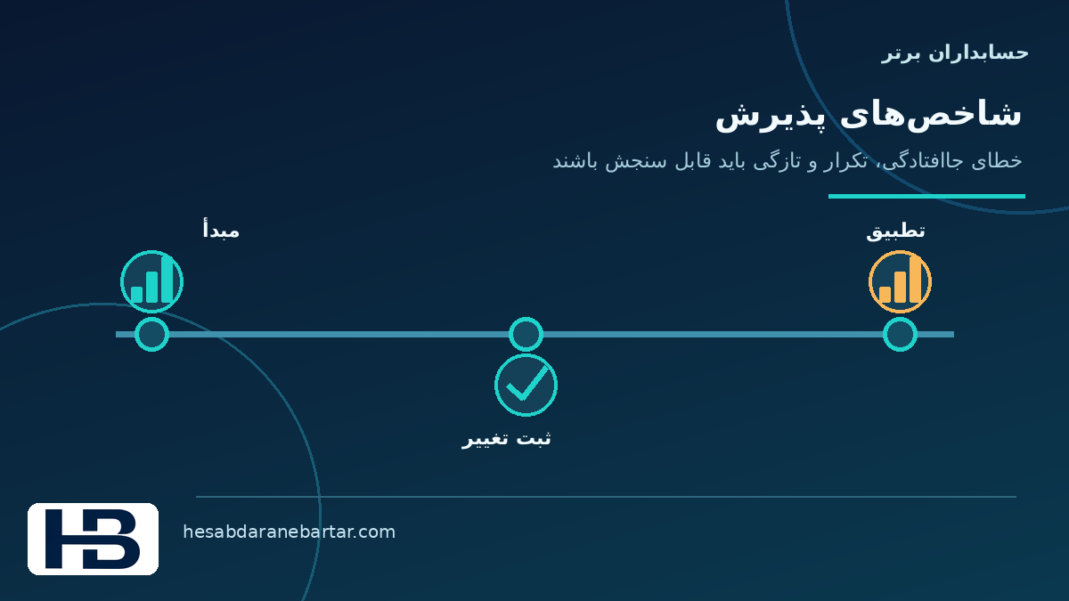 تصویر مفهومی معیار پذیرش مستقل از مدل هوشمند در کنترل کاملبودن داده اتصال ERP
