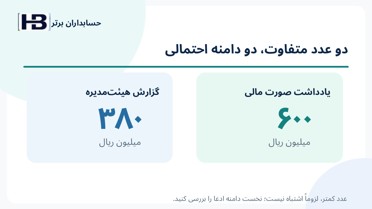 مقایسه رقم ۳۸۰ میلیون ریالی گزارش هیئت‌مدیره با جمع ۶۰۰ میلیون ریالی صورت مالی
