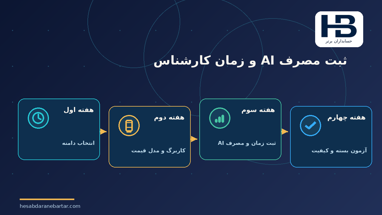 ثبت مصرف AI و زمان کارشناس؛ اجرای آزمایشی چهار هفته‌ای