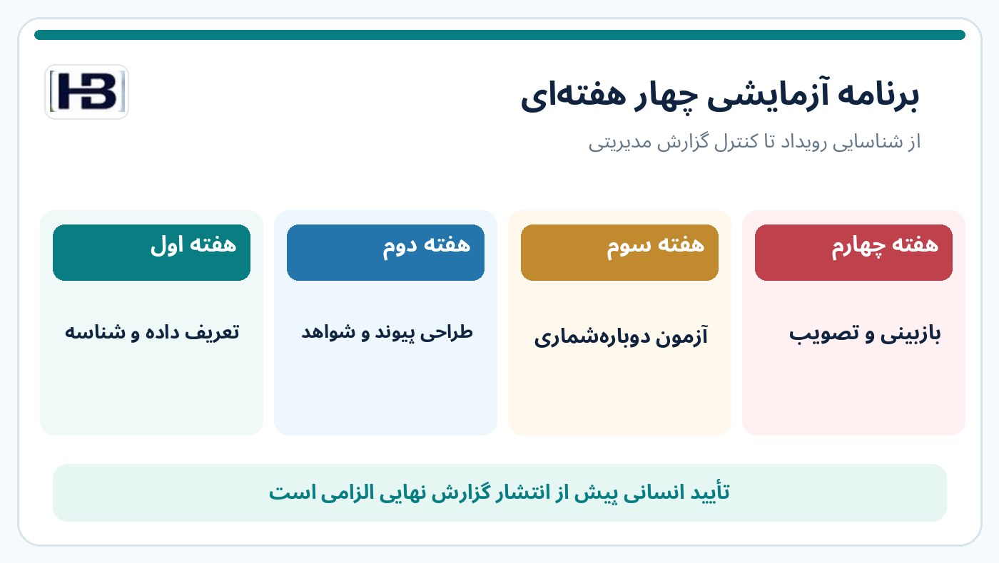 برنامه چهار هفته‌ای آزمایش کنترل دوباره‌شماری مغایرت‌های مالی