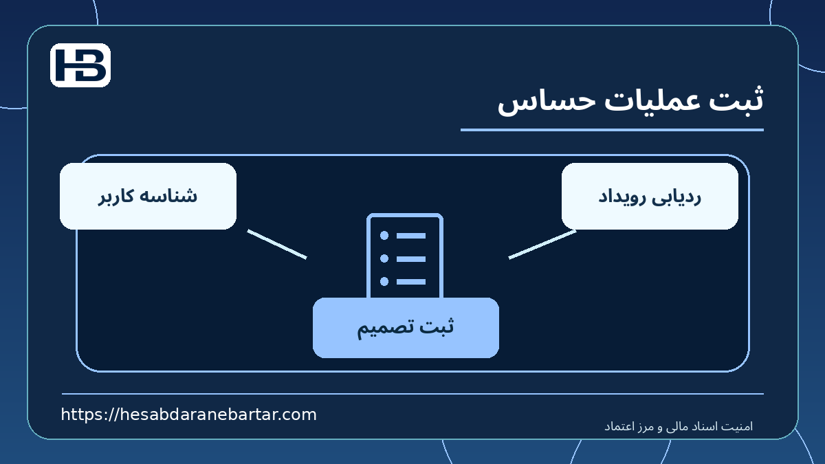 ثبت عملیات حساس؛ شناسه کاربر، ثبت تصمیم و ردیابی رویداد در کنترل امن اسناد مالی