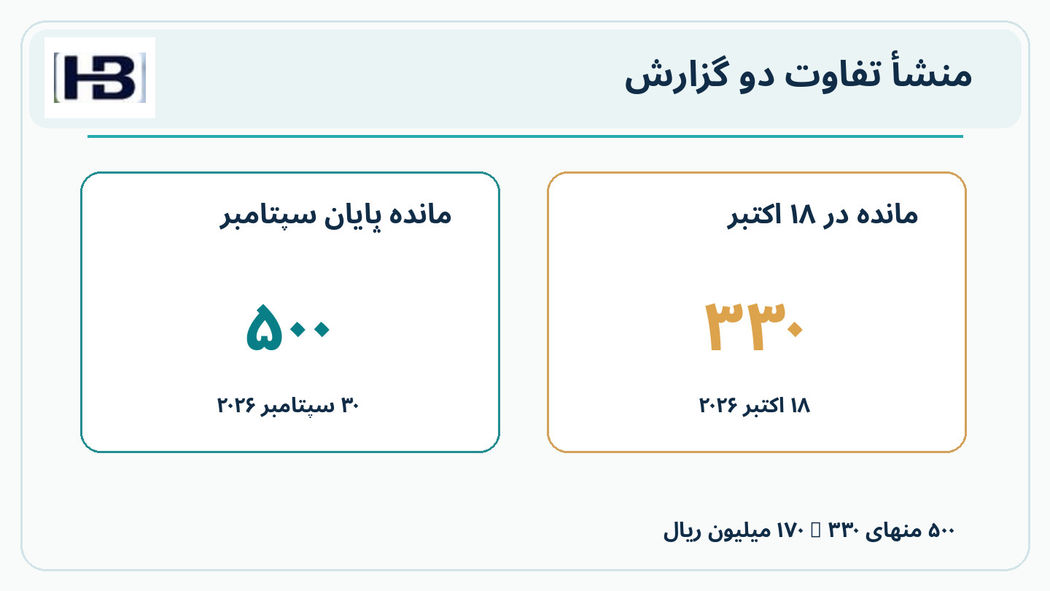 منشأ اختلاف دو گزارش