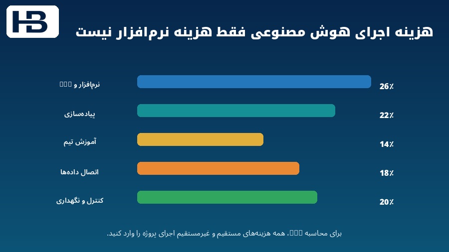 افزایش پوشش کنترل مالی با کاهش هزینه اجرای کنترل توسط هوش مصنوعی