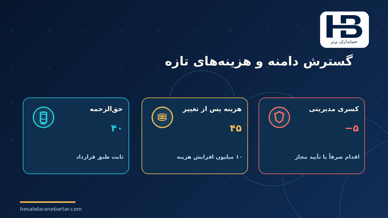 گسترش دامنه و هزینه‌های تازه؛ تغییر دامنه چگونه قرارداد ظاهراً سودآور را زیان‌ده می‌کند؟