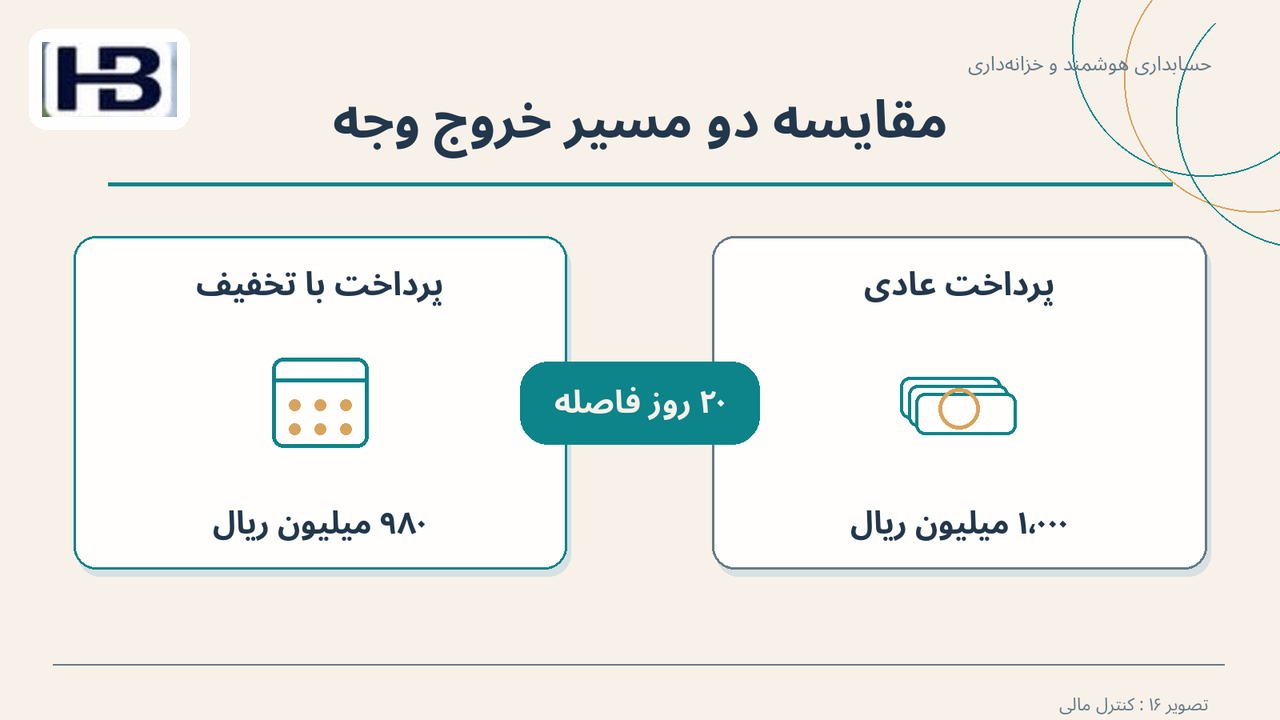 مقایسه دو مسیر خروج وجه؛ ۹۸۰ میلیون در روز دهم و ۱٬۰۰۰ میلیون در روز سی‌ام