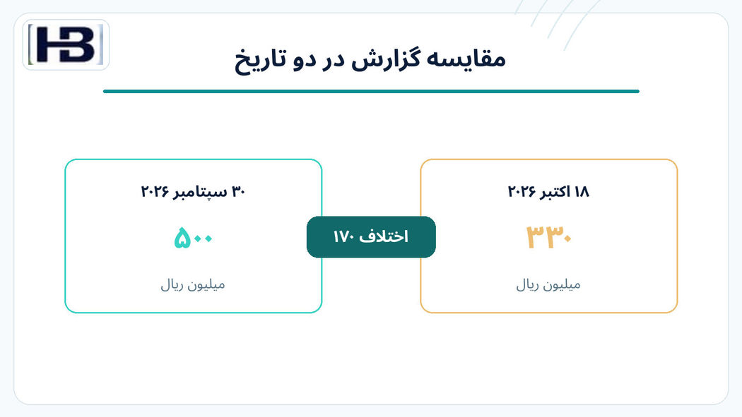 دو سؤال مالی با دو تاریخ متفاوت