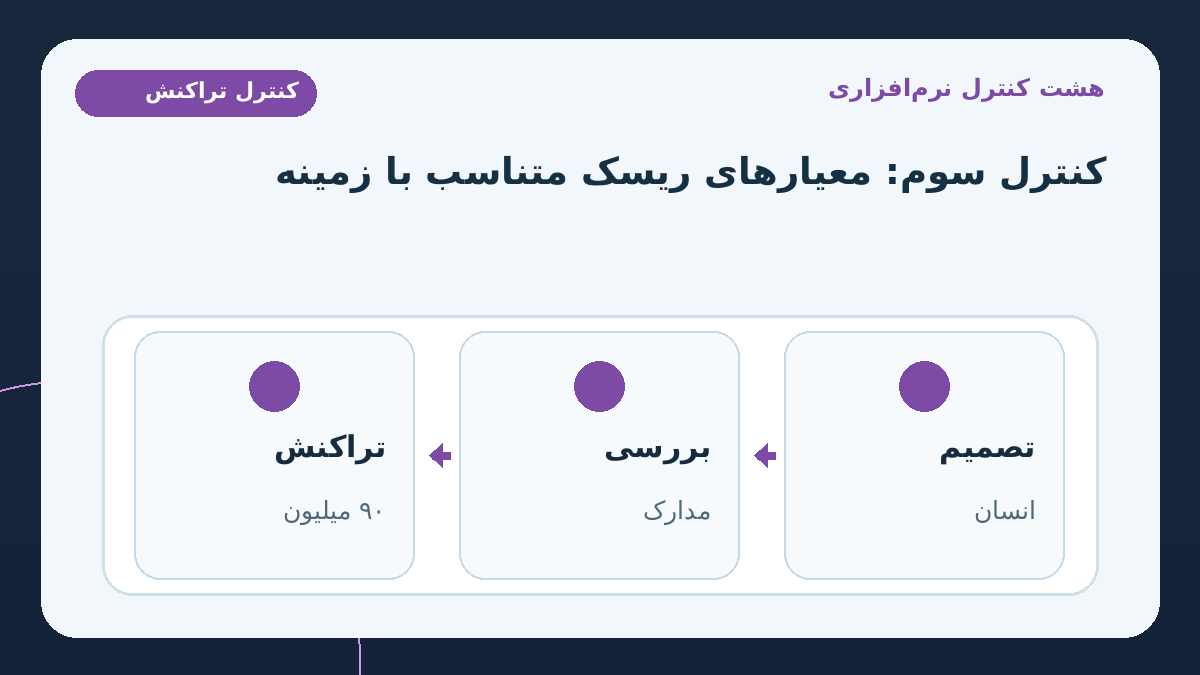 هشت کنترل نرم‌افزاری برای پایش هوشمند و قابل دفاع؛ قواعد ریسک متناسب با زمینه: در کنار تغییر نسبت به سابقه مشتری