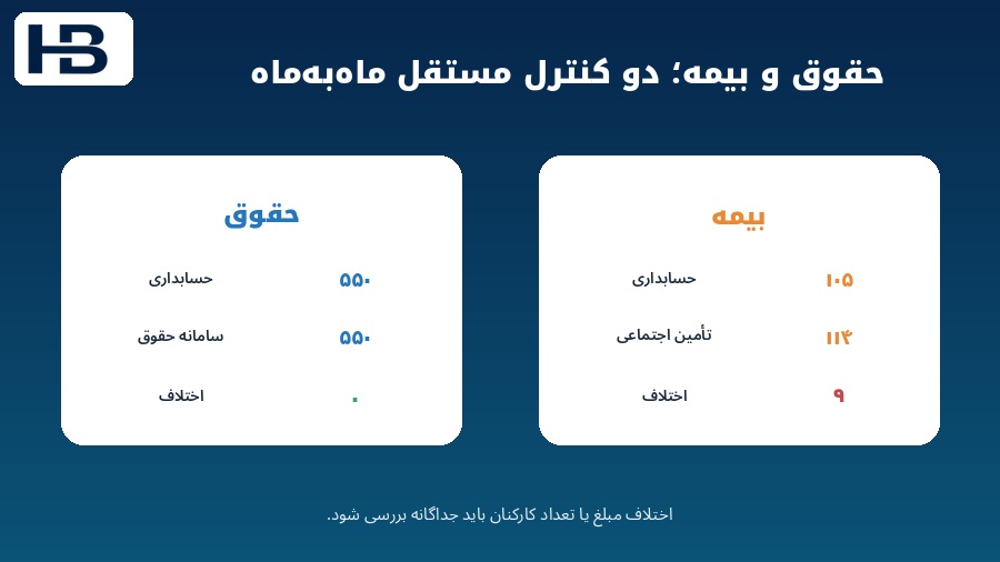 تطبیق ماهانه حقوق حسابداری با سامانه حقوق و کنترل مستقل حق بیمه تأمین اجتماعی