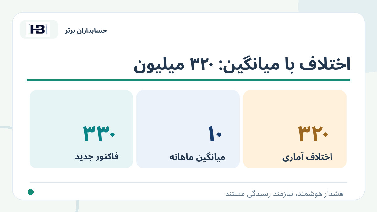 اختلاف با میانگین: ۳۲۰ میلیون؛ تصویر توضیحی کنترل فاکتور و حساب‌های پرداختنی