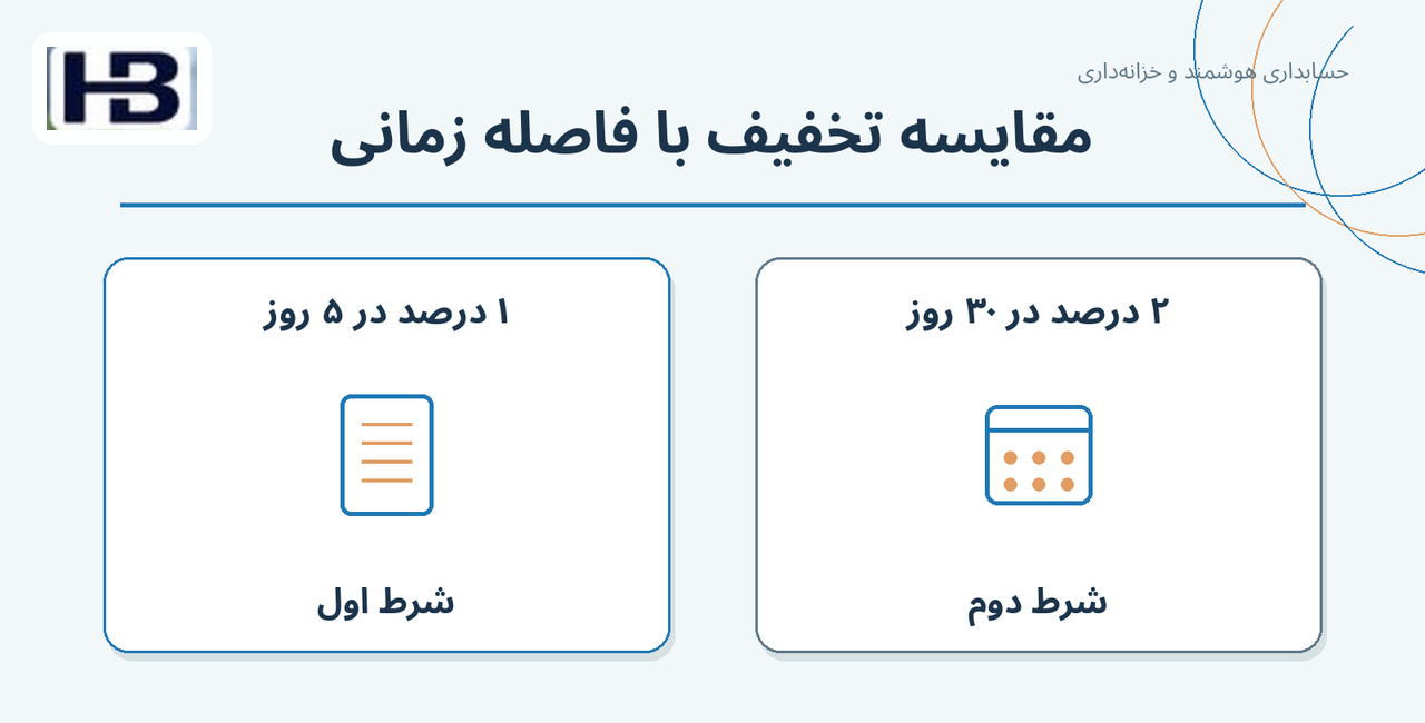 مقایسه تخفیف با فاصله زمانی؛ ۱ درصد در ۵ روز و ۲ درصد در ۳۰ روز