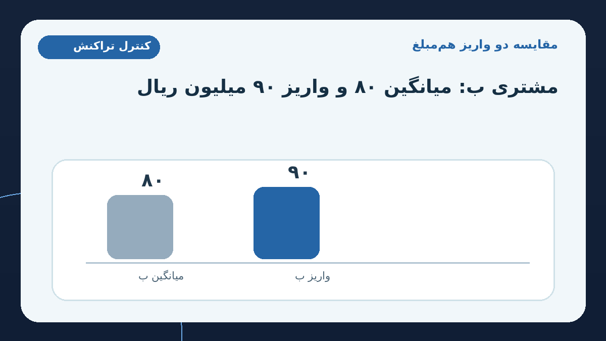 مثال آموزشی: دو واریز برابر و دو مسیر بررسی متفاوت؛ برای مشتری ب، میانگین برابر (۷۵ + ۸۵ + ۸۰) ÷ ۳ = ۸۰ میلیون ریال است